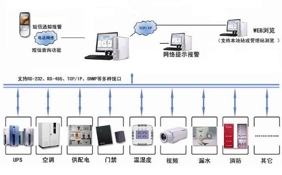 机房动力环境监控系统监控哪些内容？有什么功能？(图1)