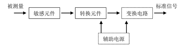 什么是传感器和变送器？它们在楼宇自控系统中是如何应用的？(图1)